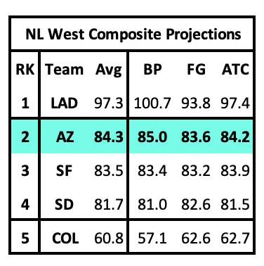 NL West Composite Projections